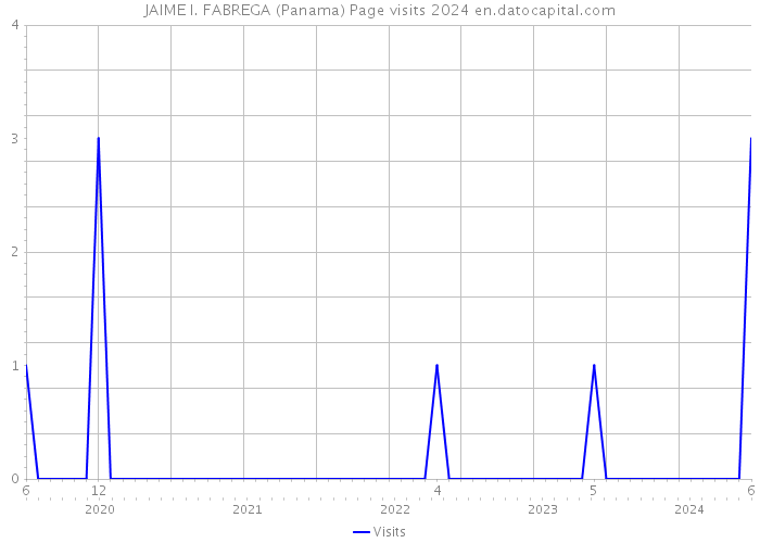 JAIME I. FABREGA (Panama) Page visits 2024 