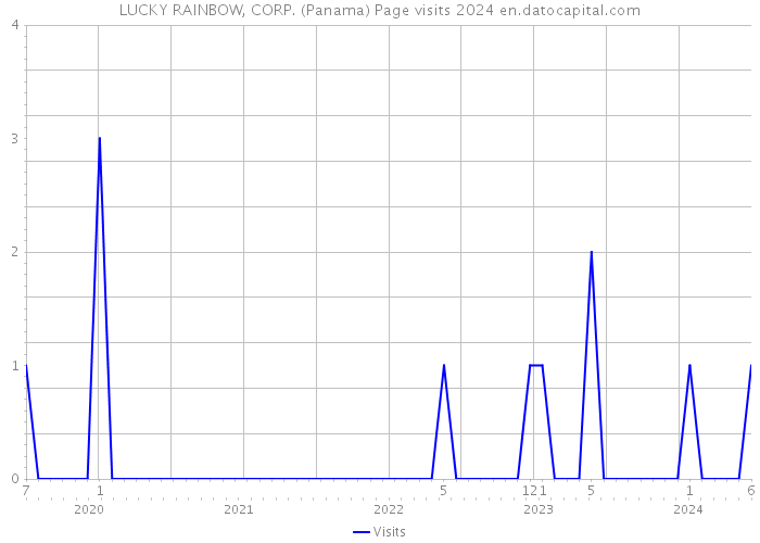 LUCKY RAINBOW, CORP. (Panama) Page visits 2024 