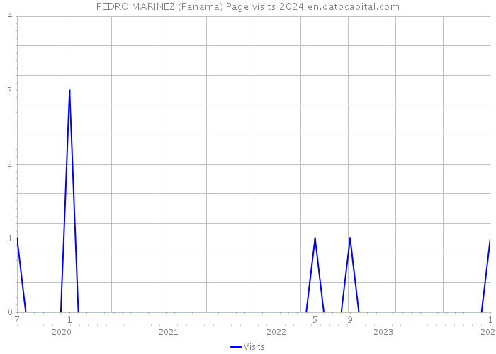 PEDRO MARINEZ (Panama) Page visits 2024 