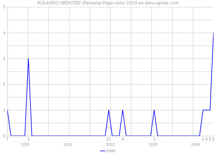 ROLANDO ORDOÖEZ (Panama) Page visits 2024 