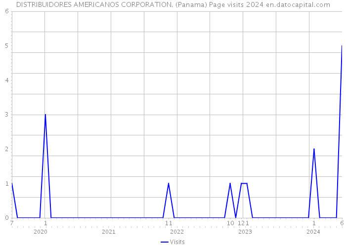 DISTRIBUIDORES AMERICANOS CORPORATION. (Panama) Page visits 2024 