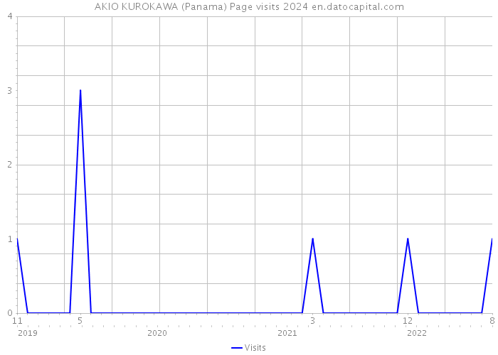 AKIO KUROKAWA (Panama) Page visits 2024 