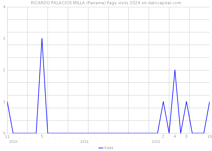 RICARDO PALACIOS MILLA (Panama) Page visits 2024 