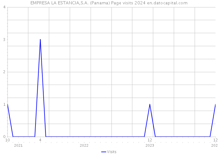EMPRESA LA ESTANCIA,S.A. (Panama) Page visits 2024 