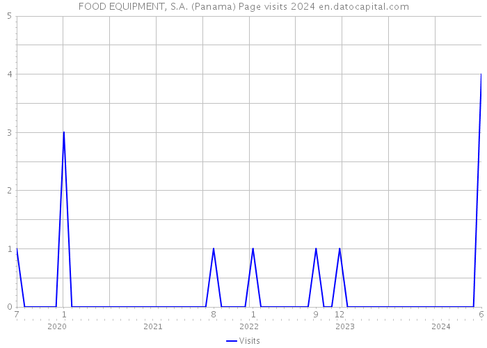FOOD EQUIPMENT, S.A. (Panama) Page visits 2024 