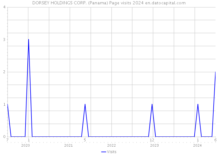DORSEY HOLDINGS CORP. (Panama) Page visits 2024 