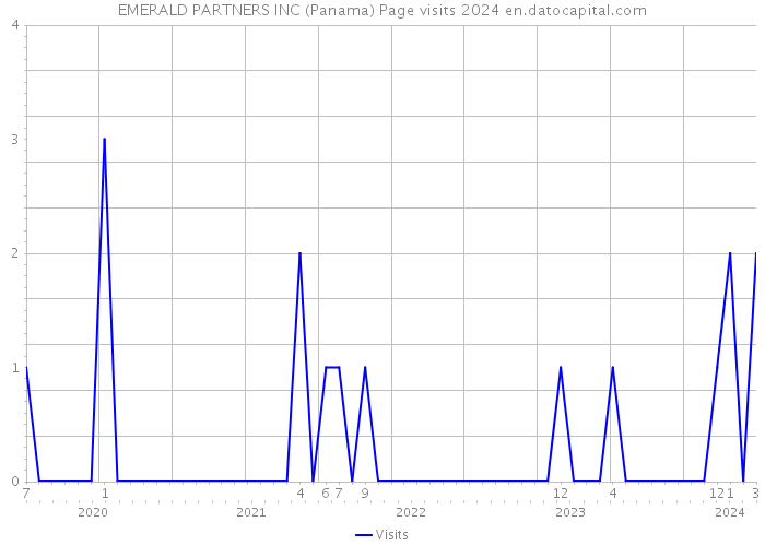 EMERALD PARTNERS INC (Panama) Page visits 2024 