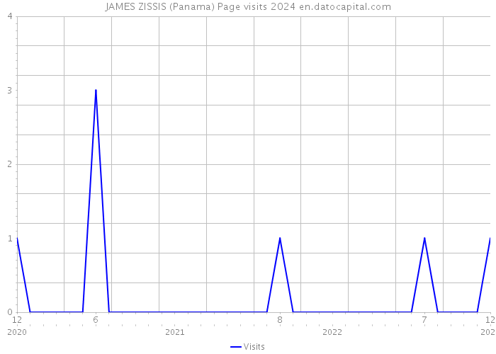 JAMES ZISSIS (Panama) Page visits 2024 