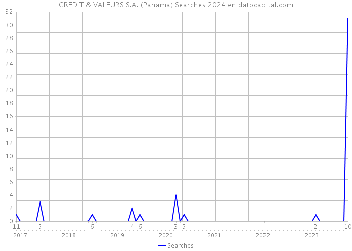 CREDIT & VALEURS S.A. (Panama) Searches 2024 