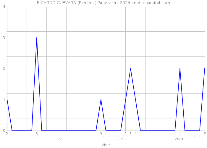 RICARDO GUEVARA (Panama) Page visits 2024 