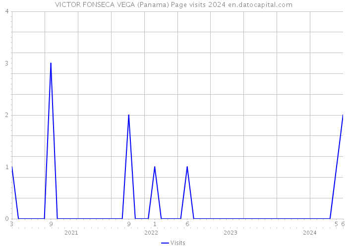 VICTOR FONSECA VEGA (Panama) Page visits 2024 