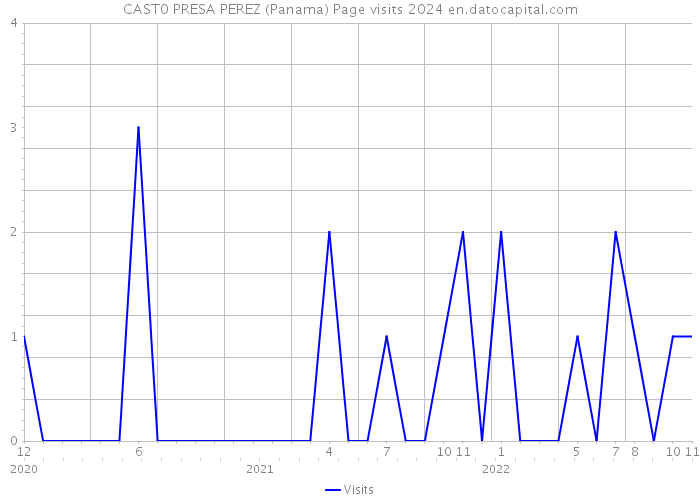 CAST0 PRESA PEREZ (Panama) Page visits 2024 