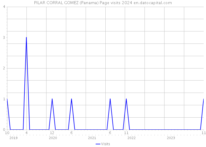PILAR CORRAL GOMEZ (Panama) Page visits 2024 