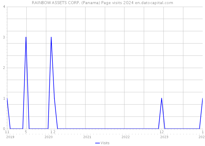 RAINBOW ASSETS CORP. (Panama) Page visits 2024 