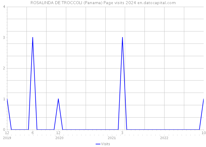 ROSALINDA DE TROCCOLI (Panama) Page visits 2024 