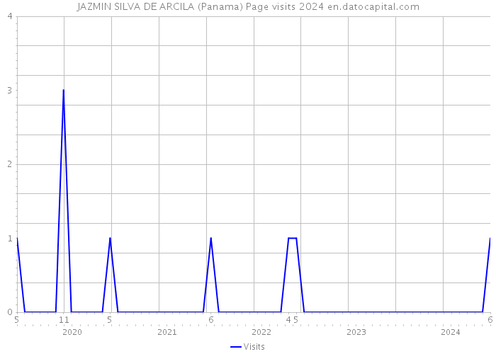 JAZMIN SILVA DE ARCILA (Panama) Page visits 2024 