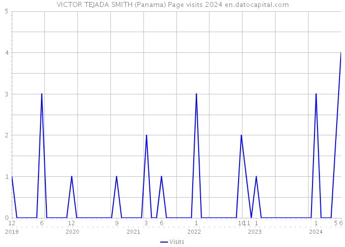 VICTOR TEJADA SMITH (Panama) Page visits 2024 