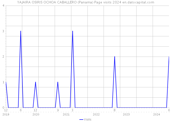 YAJAIRA OSIRIS OCHOA CABALLERO (Panama) Page visits 2024 