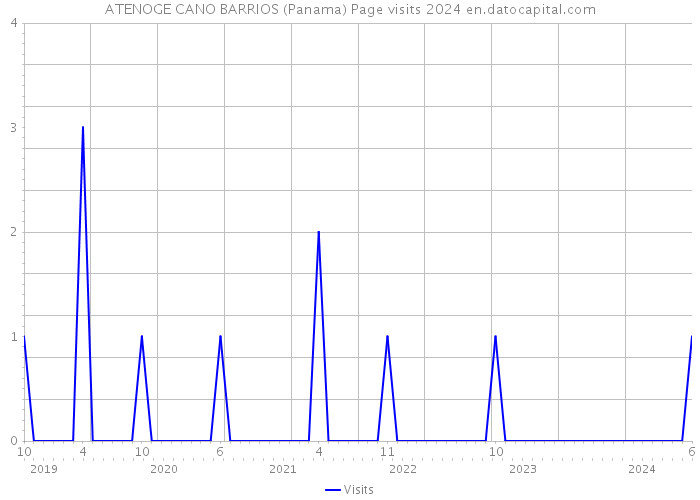 ATENOGE CANO BARRIOS (Panama) Page visits 2024 