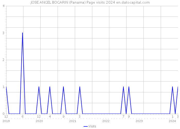 JOSE ANGEL BOGARIN (Panama) Page visits 2024 