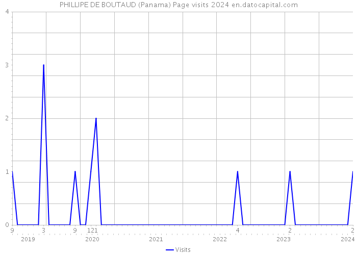 PHILLIPE DE BOUTAUD (Panama) Page visits 2024 