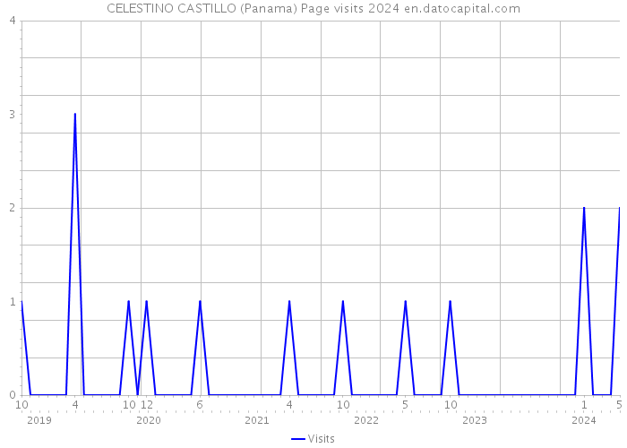 CELESTINO CASTILLO (Panama) Page visits 2024 