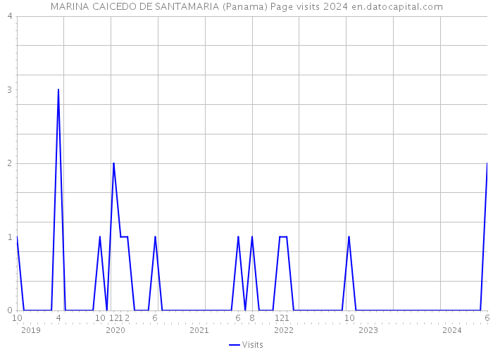 MARINA CAICEDO DE SANTAMARIA (Panama) Page visits 2024 