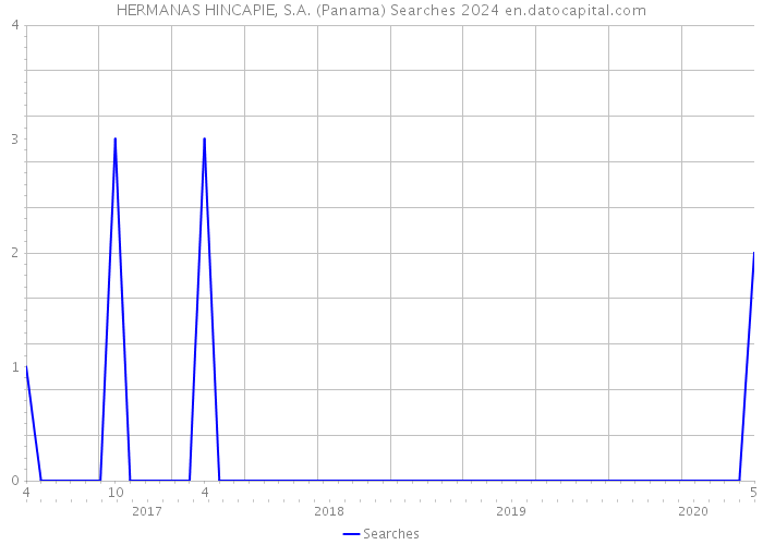HERMANAS HINCAPIE, S.A. (Panama) Searches 2024 