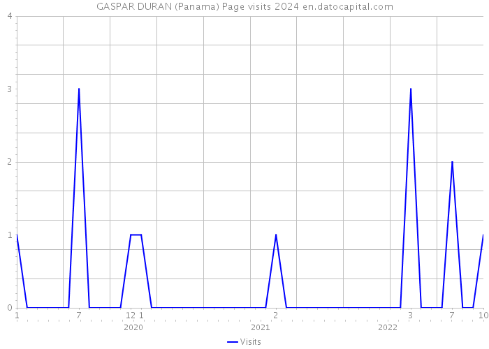 GASPAR DURAN (Panama) Page visits 2024 
