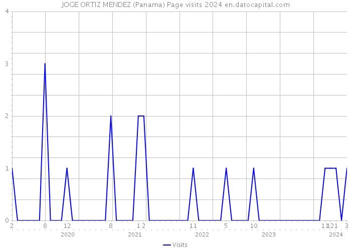 JOGE ORTIZ MENDEZ (Panama) Page visits 2024 