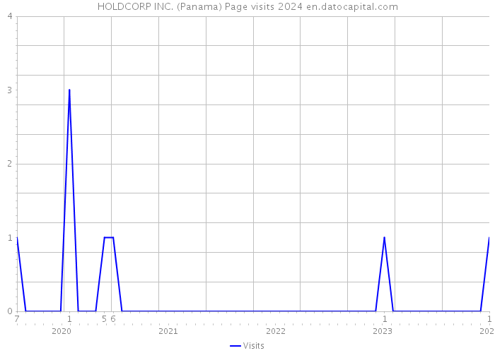 HOLDCORP INC. (Panama) Page visits 2024 
