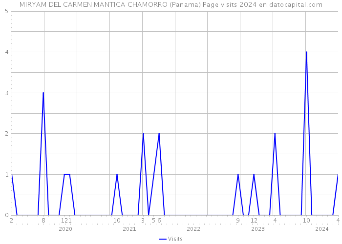 MIRYAM DEL CARMEN MANTICA CHAMORRO (Panama) Page visits 2024 