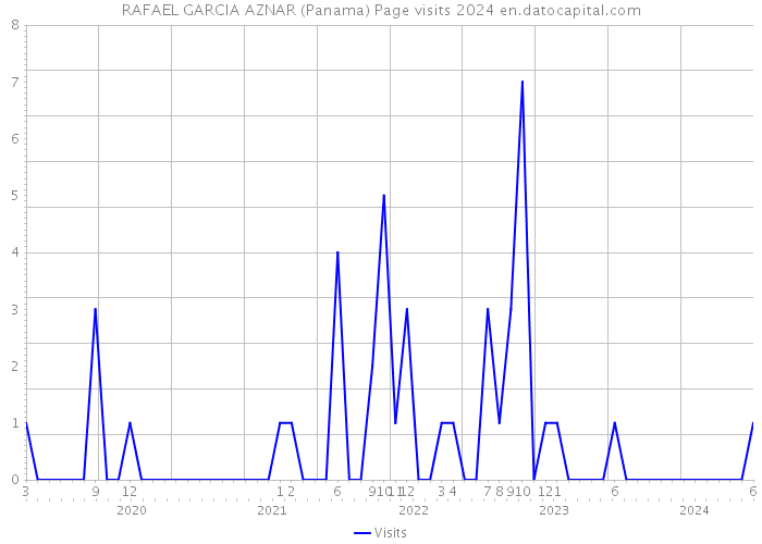 RAFAEL GARCIA AZNAR (Panama) Page visits 2024 