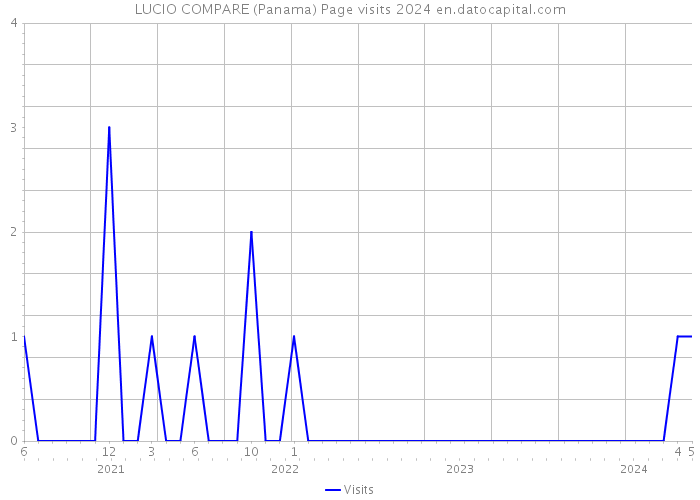 LUCIO COMPARE (Panama) Page visits 2024 