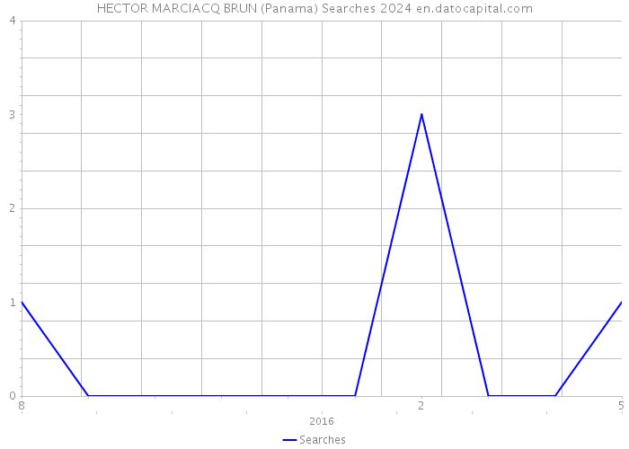 HECTOR MARCIACQ BRUN (Panama) Searches 2024 