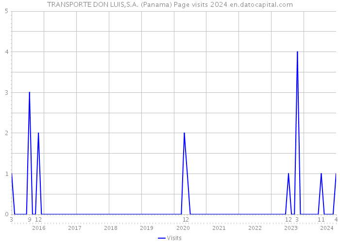 TRANSPORTE DON LUIS,S.A. (Panama) Page visits 2024 