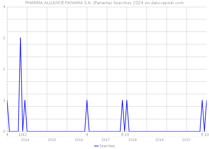 PHARMA ALLIANCE PANAMA S.A. (Panama) Searches 2024 