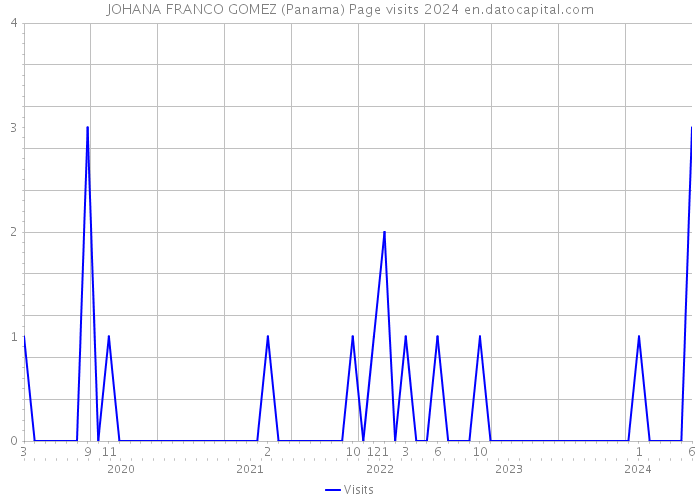 JOHANA FRANCO GOMEZ (Panama) Page visits 2024 
