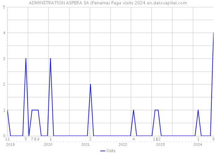 ADMINSTRATION ASPERA SA (Panama) Page visits 2024 