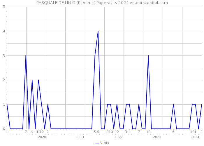 PASQUALE DE LILLO (Panama) Page visits 2024 