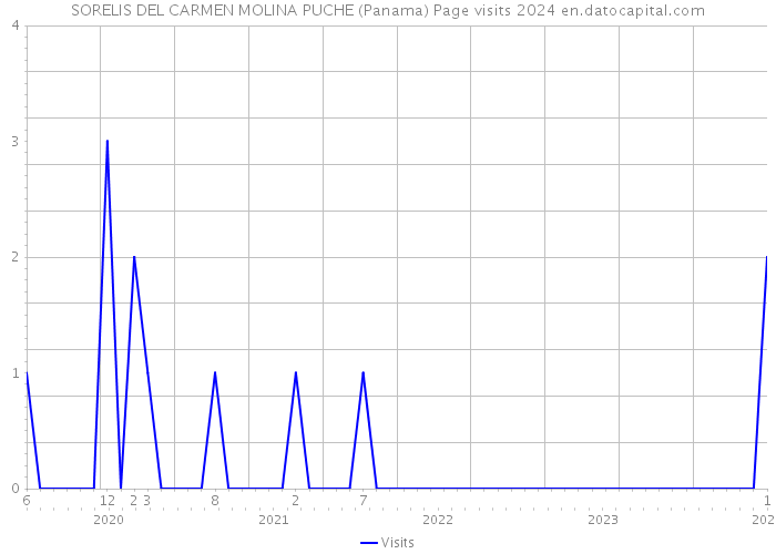 SORELIS DEL CARMEN MOLINA PUCHE (Panama) Page visits 2024 