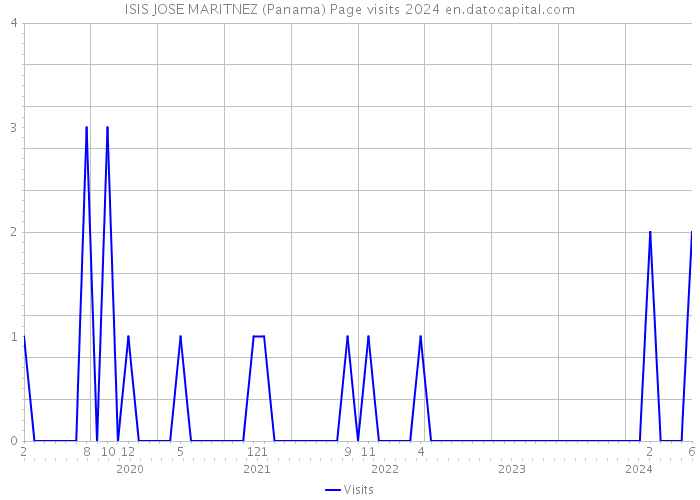 ISIS JOSE MARITNEZ (Panama) Page visits 2024 