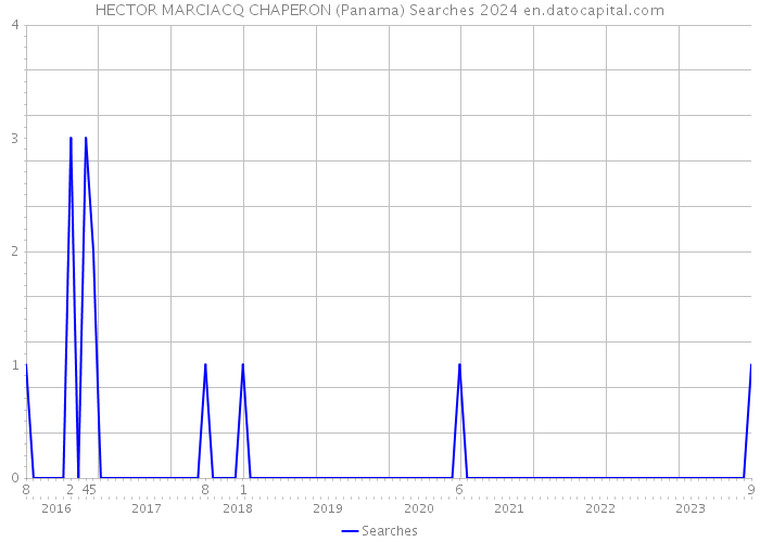 HECTOR MARCIACQ CHAPERON (Panama) Searches 2024 