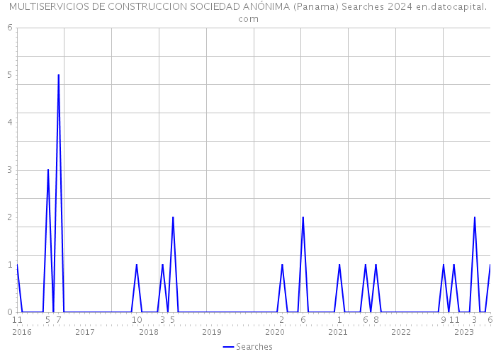 MULTISERVICIOS DE CONSTRUCCION SOCIEDAD ANÓNIMA (Panama) Searches 2024 