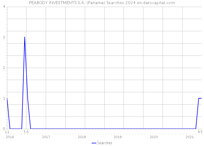 PEABODY INVESTMENTS S.A. (Panama) Searches 2024 