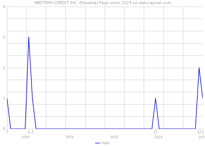 WESTERN CREDIT INC. (Panama) Page visits 2024 