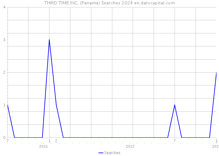 THIRD TIME INC. (Panama) Searches 2024 