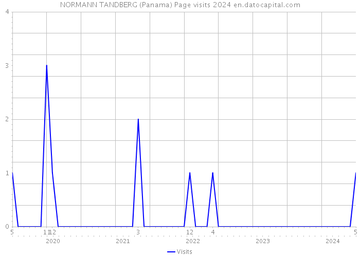 NORMANN TANDBERG (Panama) Page visits 2024 