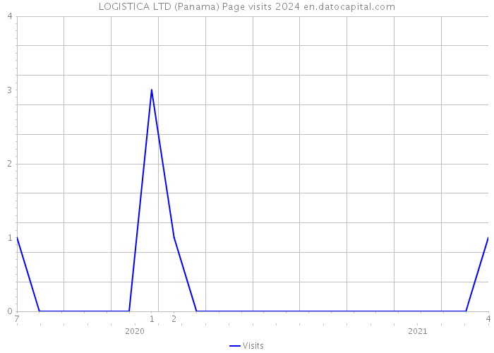 LOGISTICA LTD (Panama) Page visits 2024 