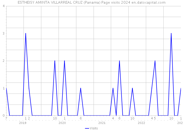 ESTHEISY AMINTA VILLARREAL CRUZ (Panama) Page visits 2024 
